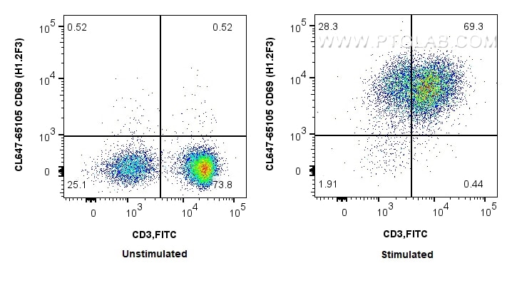 Flow cytometry (FC) experiment of BALB/C mouse splenocytes using CoraLite® Plus 647 Anti-Mouse CD69 (H1.2F3) (CL647-65105)