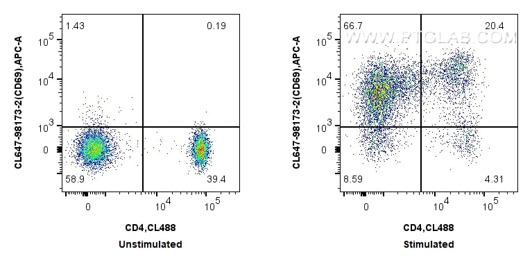 FC experiment of human PBMCs using CL647-98173-2 Flow cytometry (FC) experiment of human PBMCs using CoraLite® Plus 647 Anti-Human CD69 Rabbit Recombin (CL647-98173-2)