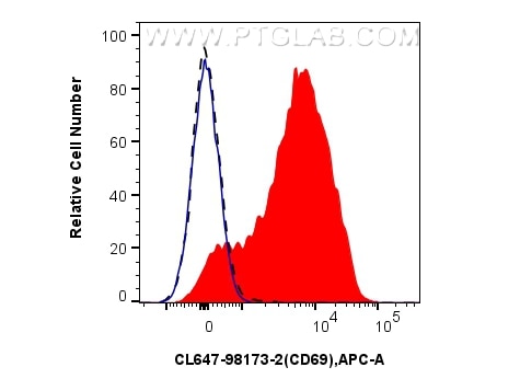 FC experiment of human PBMCs using CL647-98173-2 Flow cytometry (FC) experiment of human PBMCs using CoraLite® Plus 647 Anti-Human CD69 Rabbit Recombin (CL647-98173-2)