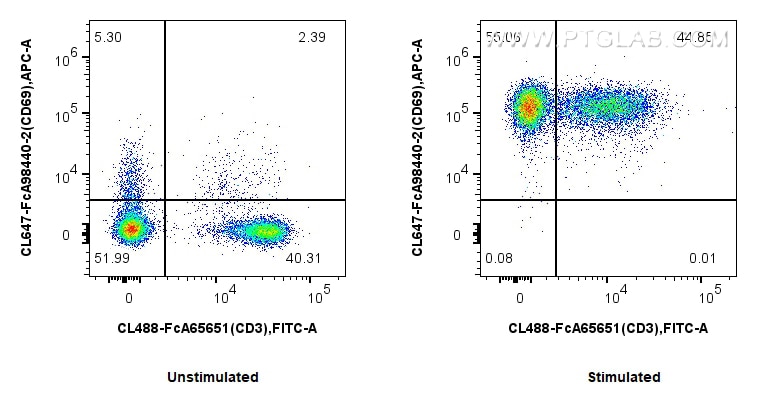 FC experiment of mouse splenocytes using CL647-FcA98440-2 Flow cytometry (FC) experiment of mouse splenocytes using FcZero-rAb® CoraLite® Plus 647 Anti-Mouse CD69 Rab (CL647-FcA98440-2)