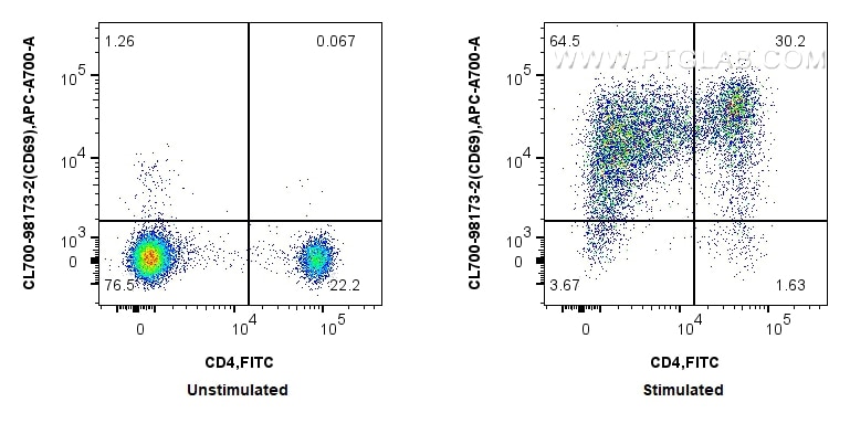FC experiment of human PBMCs using CL700-98173-2 Flow cytometry (FC) experiment of human PBMCs using CoraLite®700 Anti-Human CD69 Rabbit Recombinant An (CL700-98173-2)