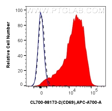 FC experiment of human PBMCs using CL700-98173-2 Flow cytometry (FC) experiment of human PBMCs using CoraLite®700 Anti-Human CD69 Rabbit Recombinant An (CL700-98173-2)