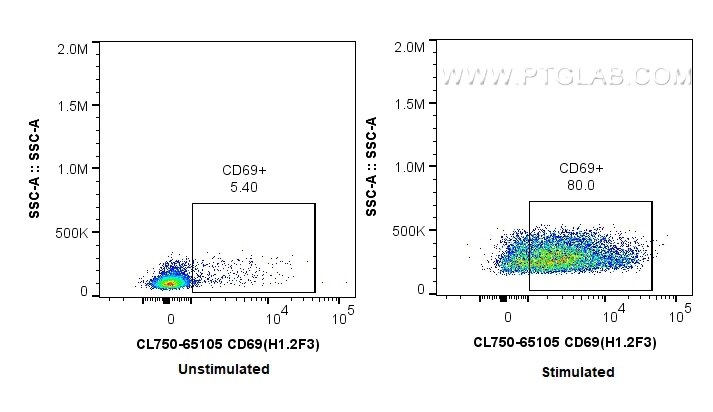 Flow cytometry (FC) experiment of mouse splenocytes using CoraLite® Plus 750 Anti-Mouse CD69 (H1.2F3) (CL750-65105)