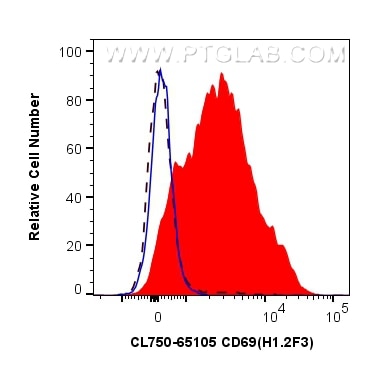 Flow cytometry (FC) experiment of mouse splenocytes using CoraLite® Plus 750 Anti-Mouse CD69 (H1.2F3) (CL750-65105)