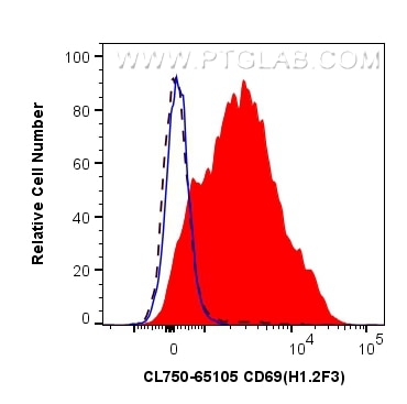 FC experiment of mouse splenocytes using CL750-65105