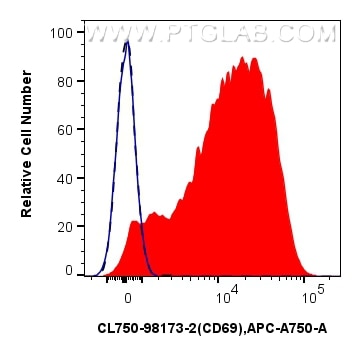 FC experiment of human PBMCs using CL750-98173-2 Flow cytometry (FC) experiment of human PBMCs using CoraLite® Plus 750 Anti-Human CD69 Rabbit Recombin (CL750-98173-2)