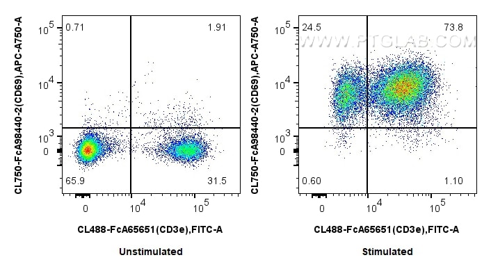 Flow cytometry (FC) experiment of mouse splenocytes using FcZero-rAb® CoraLite® Plus 750 Anti-Mouse CD69 Rab (CL750-FcA98440-2)