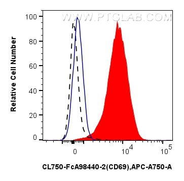 Flow cytometry (FC) experiment of mouse splenocytes using FcZero-rAb® CoraLite® Plus 750 Anti-Mouse CD69 Rab (CL750-FcA98440-2)