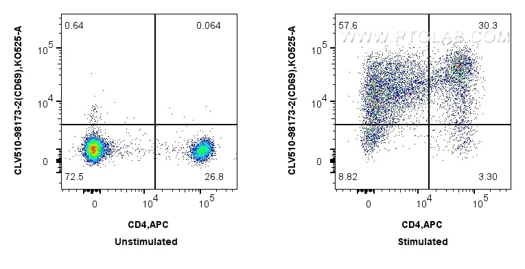 FC experiment of human PBMCs using CLV510-98173-2 Flow cytometry (FC) experiment of human PBMCs using CoraLux Violet 510 Anti-Human CD69 Rabbit Recombin (CLV510-98173-2)
