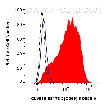 FC experiment of human PBMCs using CLV510-98173-2 Flow cytometry (FC) experiment of human PBMCs using CoraLux Violet 510 Anti-Human CD69 Rabbit Recombin (CLV510-98173-2)