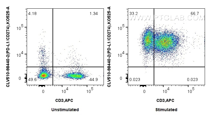 Flow cytometry (FC) experiment of mouse splenocytes using CoraLux Violet 510 Anti-Mouse CD69 Rabbit Recombin (CLV510-98440-2)