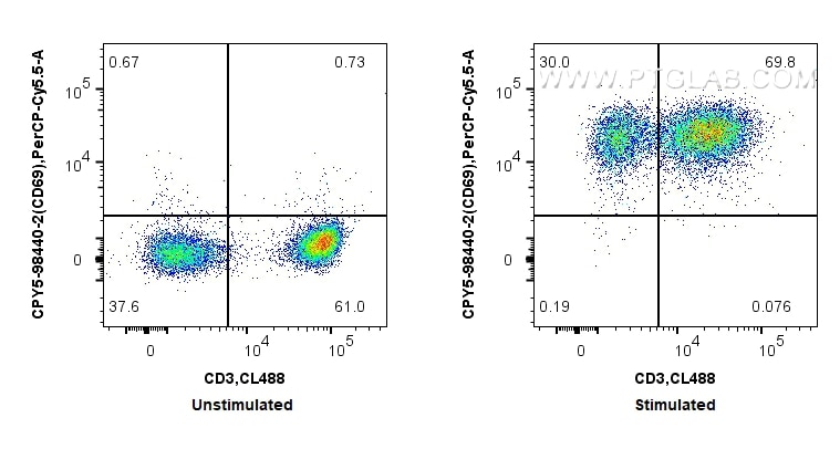 Flow cytometry (FC) experiment of mouse splenocytes using PerCP-Cyanine5.5 Anti-Mouse CD69 Rabbit Recombinan (CPY5-98440-2)