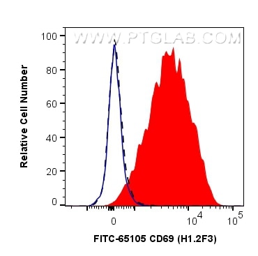 Flow cytometry (FC) experiment of mouse splenocytes using FITC Plus Anti-Mouse CD69 (H1.2F3) (FITC-65105)