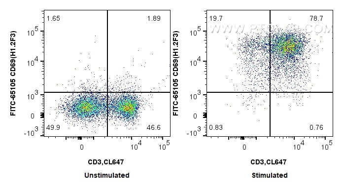 Flow cytometry (FC) experiment of mouse splenocytes using FITC Plus Anti-Mouse CD69 (H1.2F3) (FITC-65105)
