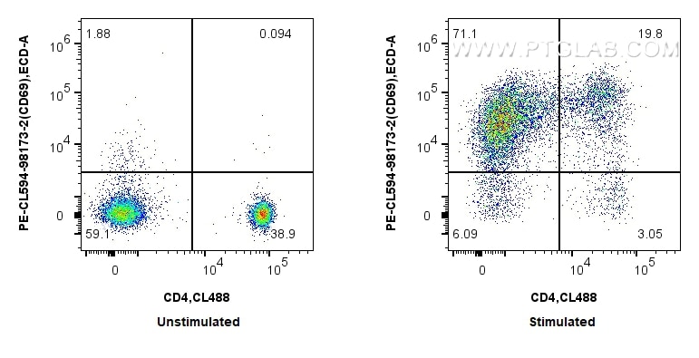 FC experiment of human PBMCs using PCL594-98173-2 Flow cytometry (FC) experiment of human PBMCs using PE-CoraLite® Plus 594 Anti-Human CD69 Rabbit Recom (PCL594-98173-2)