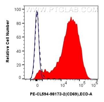 FC experiment of human PBMCs using PCL594-98173-2 Flow cytometry (FC) experiment of human PBMCs using PE-CoraLite® Plus 594 Anti-Human CD69 Rabbit Recom (PCL594-98173-2)