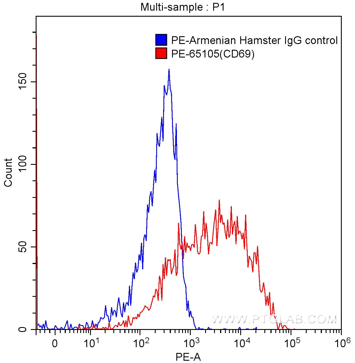 Flow cytometry (FC) experiment of mouse splenocytes using PE Anti-Mouse CD69 (H1.2F3) (PE-65105)