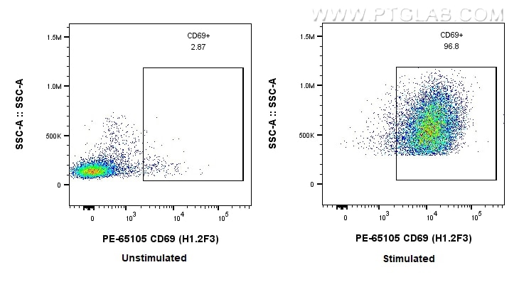 Flow cytometry (FC) experiment of mouse splenocytes using PE Anti-Mouse CD69 (H1.2F3) (PE-65105)