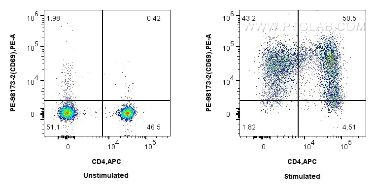 FC experiment of human PBMCs using PE-98173-2 Flow cytometry (FC) experiment of human PBMCs using PE Anti-Human CD69 Rabbit Recombinant Antibody (PE-98173-2)