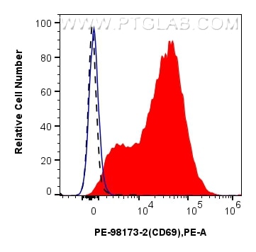 FC experiment of human PBMCs using PE-98173-2 Flow cytometry (FC) experiment of human PBMCs using PE Anti-Human CD69 Rabbit Recombinant Antibody (PE-98173-2)