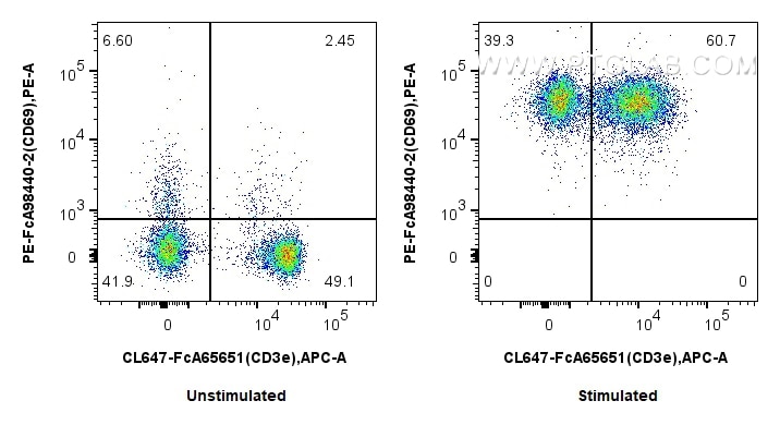 Flow cytometry (FC) experiment of mouse splenocytes using FcZero-rAb® PE Anti-Mouse CD69 Rabbit Recombinant  (PE-FcA98440-2)