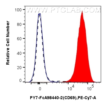 FC experiment of mouse splenocytes using PY7-FcA98440-2 Flow cytometry (FC) experiment of mouse splenocytes using FcZero-rAb® PE-Cyanine7 Anti-Mouse CD69 Rabbit Rec (PY7-FcA98440-2)