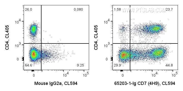 Flow cytometry (FC) experiment of human PBMCs using Anti-Human CD7 (4H9) (65203-1-Ig)