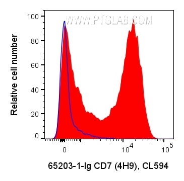 Flow cytometry (FC) experiment of human PBMCs using Anti-Human CD7 (4H9) (65203-1-Ig)