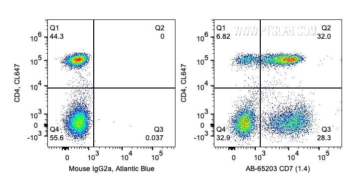 Flow cytometry (FC) experiment of human PBMCs using Atlantic Blue™ Anti-Human CD7 (4H9) (AB-65203)