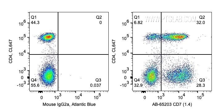 FC experiment of human PBMCs using AB-65203