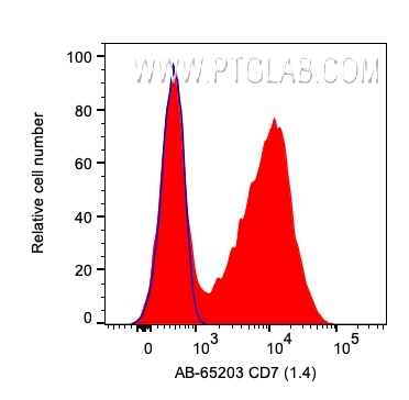 Flow cytometry (FC) experiment of human PBMCs using Atlantic Blue™ Anti-Human CD7 (4H9) (AB-65203)