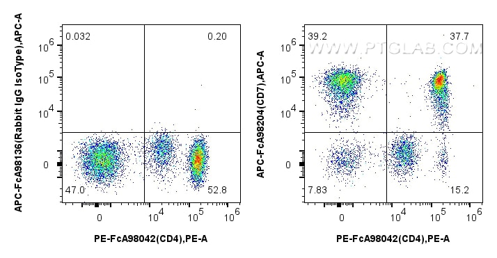 Flow cytometry (FC) experiment of human PBMCs using FcZero-rAb™ APC Anti-Human CD7 Rabbit Recombinant  (APC-FcA98204)