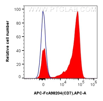 Flow cytometry (FC) experiment of human PBMCs using FcZero-rAb™ APC Anti-Human CD7 Rabbit Recombinant  (APC-FcA98204)