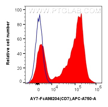 Flow cytometry (FC) experiment of human PBMCs using FcZero-rAb™ APC-Cyanine7 Anti-Human CD7 Rabbit Rec (AY7-FcA98204)