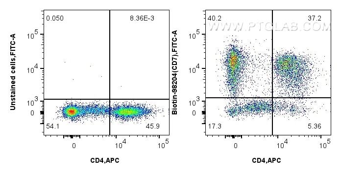 Flow cytometry (FC) experiment of human PBMCs using Biotin Anti-Human CD7 Rabbit Recombinant Antibody (Biotin-98204)