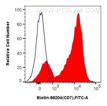 Flow cytometry (FC) experiment of human PBMCs using Biotin Anti-Human CD7 Rabbit Recombinant Antibody (Biotin-98204)