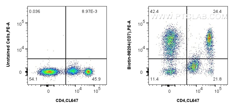 1x10^6 human PBMCs were surface stained with 0.25 ug Biotin Anti-Human CD7 Rabbit RecAb (Biotin-98204, Clone: 242402H8) or unstained, and Streptavidin-PE Conjugate (PE-PF00030). Cells were co-stained with CoraLite® Plus 647 Anti-Human CD4 Rabbit Recombinant Antibody (CL647-98042, Clone: 240427E12). Cells were incubated with FC Receptor Block prior to staining. Cells were not fixed. Flow cytometry (FC) experiment of human PBMCs using Biotin Anti-Human CD7 Rabbit Recombinant Antibody (Biotin-98204)