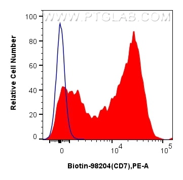 1x10^6 human PBMCs were surface stained with 0.25 ug Biotin Anti-Human CD7 Rabbit RecAb (Biotin-98204, Clone: 242402H8) (red) or unstained (blue), and Streptavidin-PE Conjugate (PE-PF00030). Cells were incubated with FC Receptor Block prior to staining. Cells were not fixed. Flow cytometry (FC) experiment of human PBMCs using Biotin Anti-Human CD7 Rabbit Recombinant Antibody (Biotin-98204)