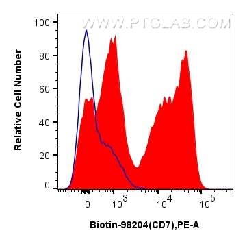 Flow cytometry (FC) experiment of human PBMCs using Biotin Anti-Human CD7 Rabbit Recombinant Antibody (Biotin-98204)