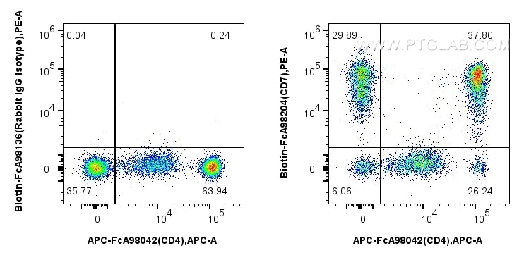 Flow cytometry (FC) experiment of human PBMCs using FcZero-rAb™ Biotin Anti-Human CD7 Rabbit Recombina (Biotin-FcA98204)