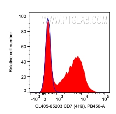 Flow cytometry (FC) experiment of human PBMCs using CoraLite® Plus 405 Anti-Human CD7 (4H9) (CL405-65203)