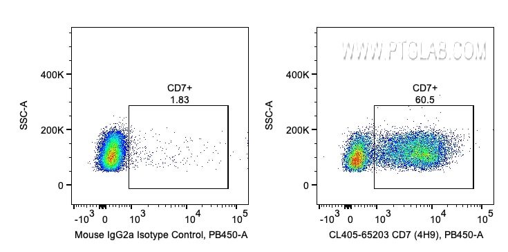 Flow cytometry (FC) experiment of human PBMCs using CoraLite® Plus 405 Anti-Human CD7 (4H9) (CL405-65203)