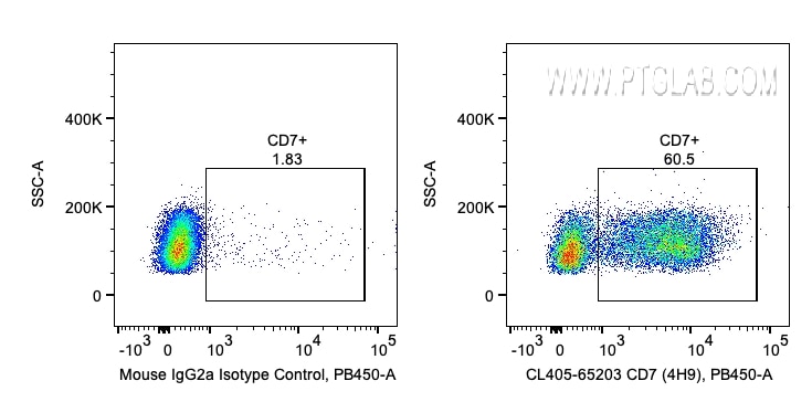 FC experiment of human PBMCs using CL405-65203