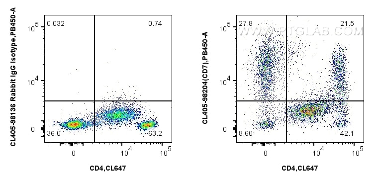Flow cytometry (FC) experiment of human PBMCs using CoraLite® Plus 405 Anti-Human CD7 Rabbit Recombina (CL405-98204)
