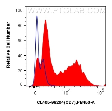 Flow cytometry (FC) experiment of human PBMCs using CoraLite® Plus 405 Anti-Human CD7 Rabbit Recombina (CL405-98204)