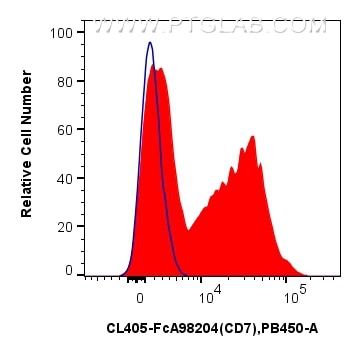 Flow cytometry (FC) experiment of human PBMCs using FcZero-rAb® CoraLite® Plus 405 Anti-Human CD7 Rabb (CL405-FcA98204)