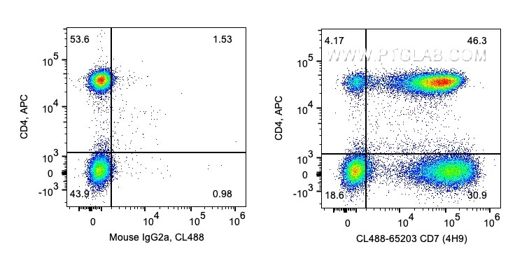 FC experiment of human PBMCs using CL488-65203