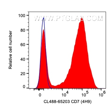 Flow cytometry (FC) experiment of human PBMCs using CoraLite® Plus 488 Anti-Human CD7 (4H9) (CL488-65203)