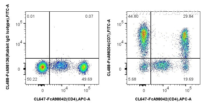 Flow cytometry (FC) experiment of human PBMCs using FcZero-rAb™ CoraLite® Plus 488 Anti-Human CD7 Rabb (CL488-FcA98204)
