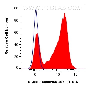 Flow cytometry (FC) experiment of human PBMCs using FcZero-rAb™ CoraLite® Plus 488 Anti-Human CD7 Rabb (CL488-FcA98204)